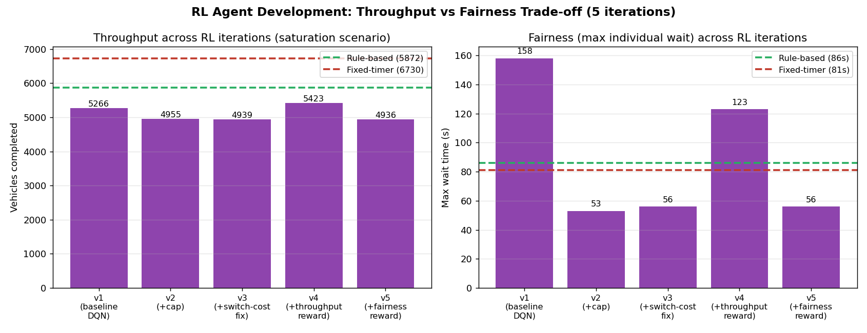 Charts comparing max wait, throughput and switch count across DQN versions one through five