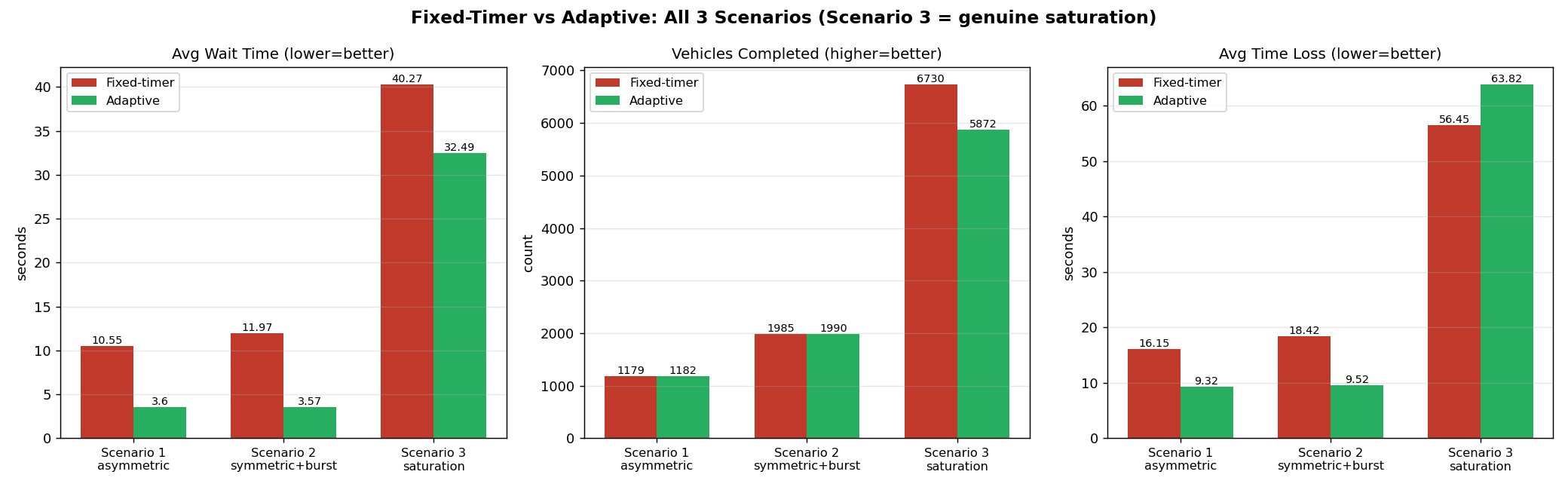 Bar charts comparing fixed-timer and adaptive controllers across three demand scenarios